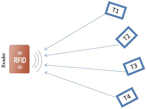 rfid tag to tag interference|rfid tags for home use.